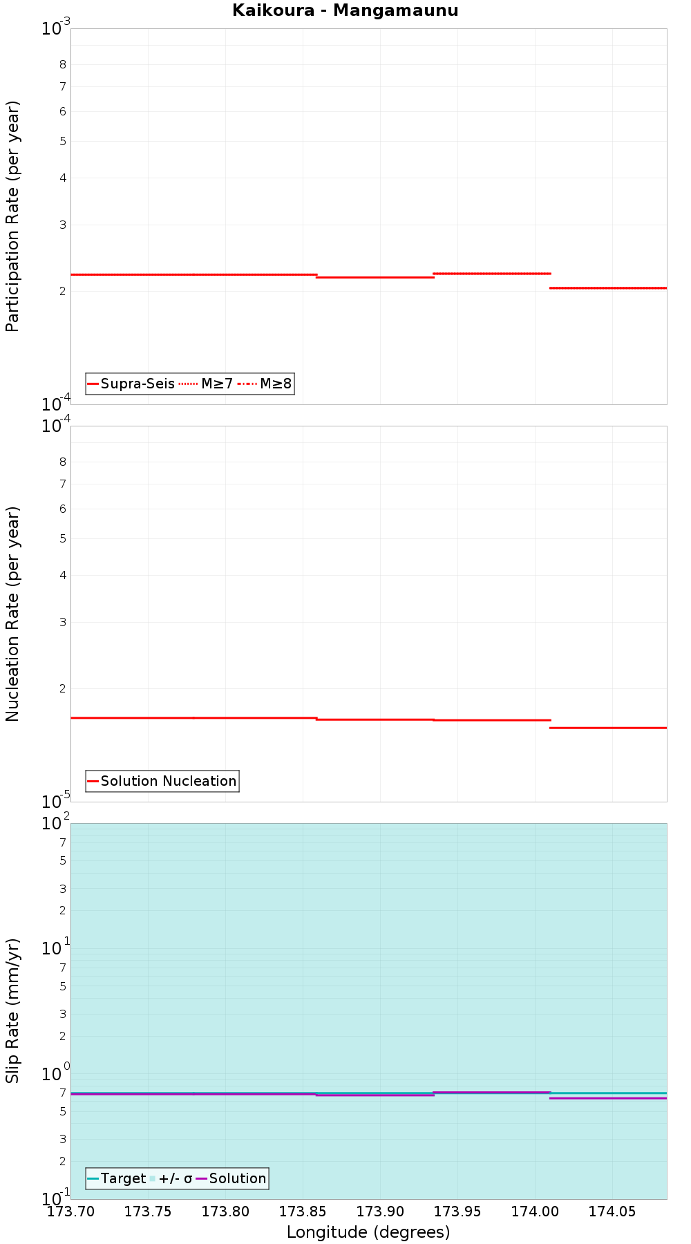 Along-strike plot