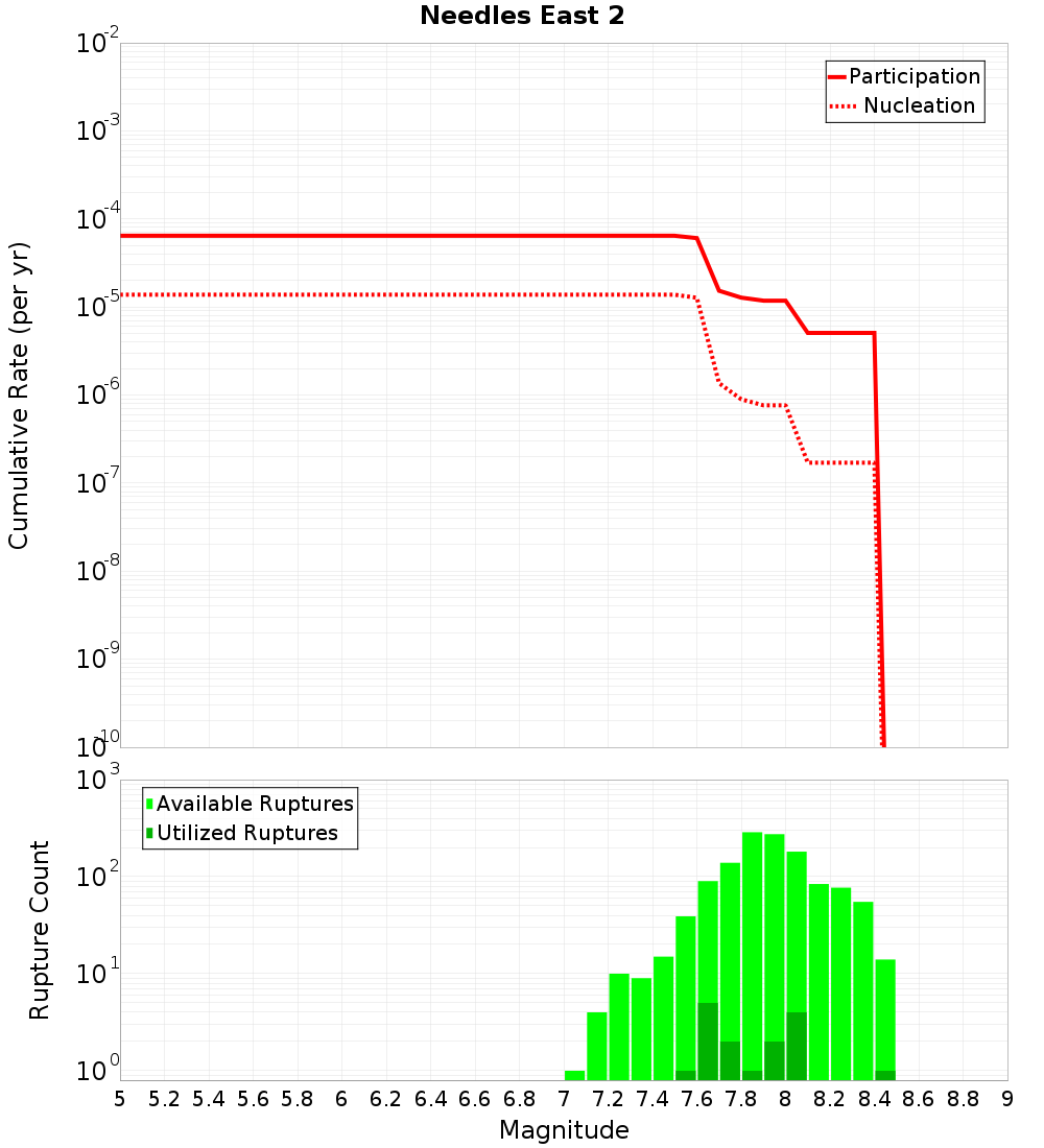 Cumulative Plot