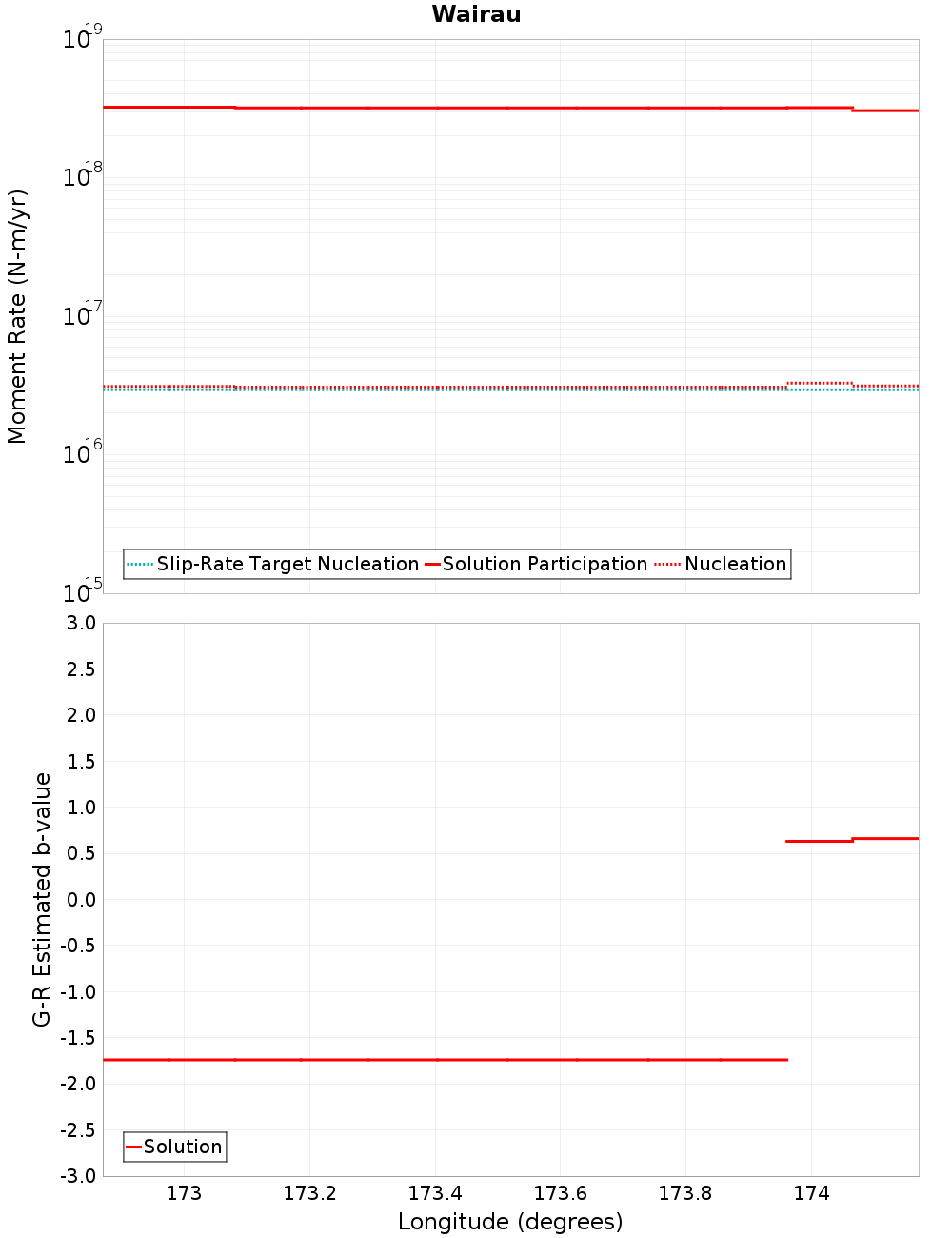 Along-strike plot