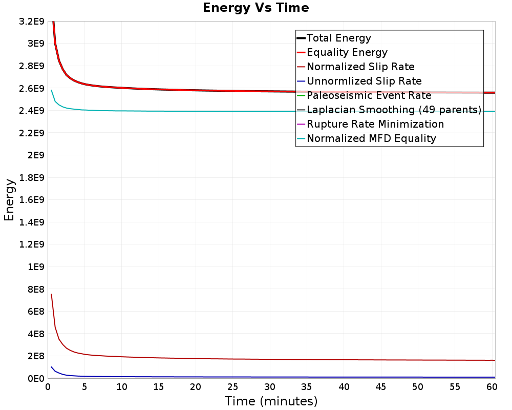 Energy vs Time