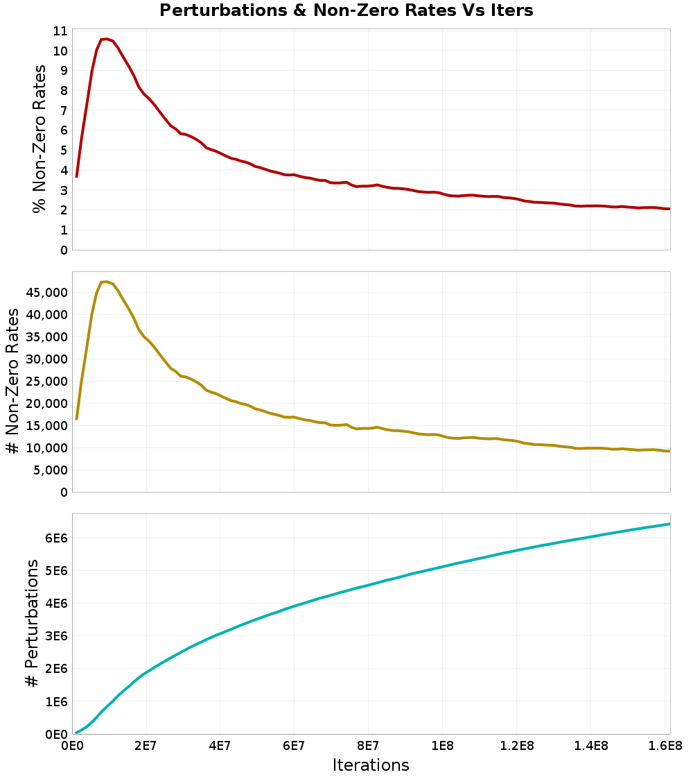 Perturbations