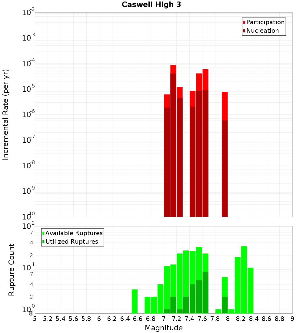 Incremental Plot