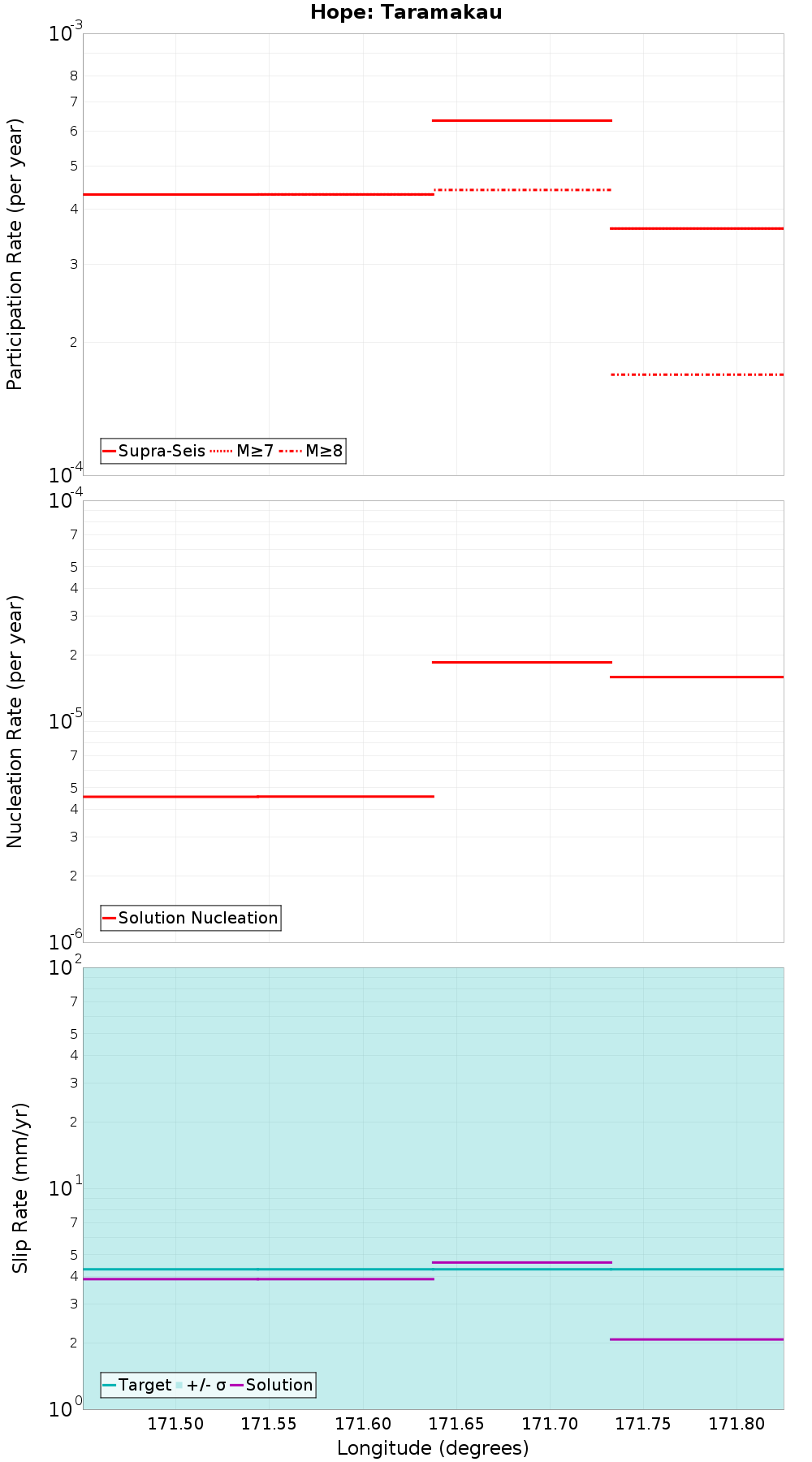 Along-strike plot