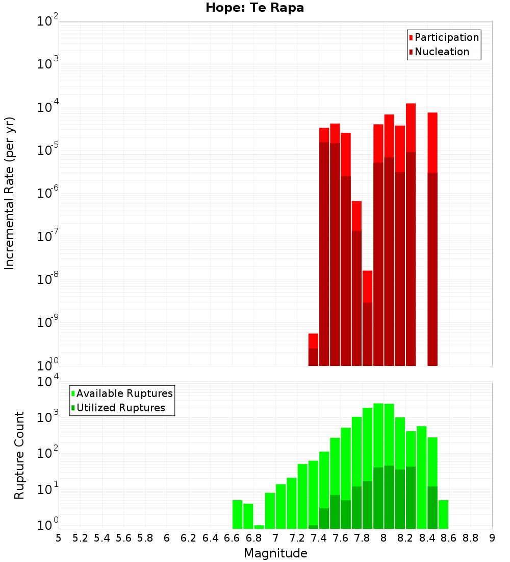 Incremental Plot