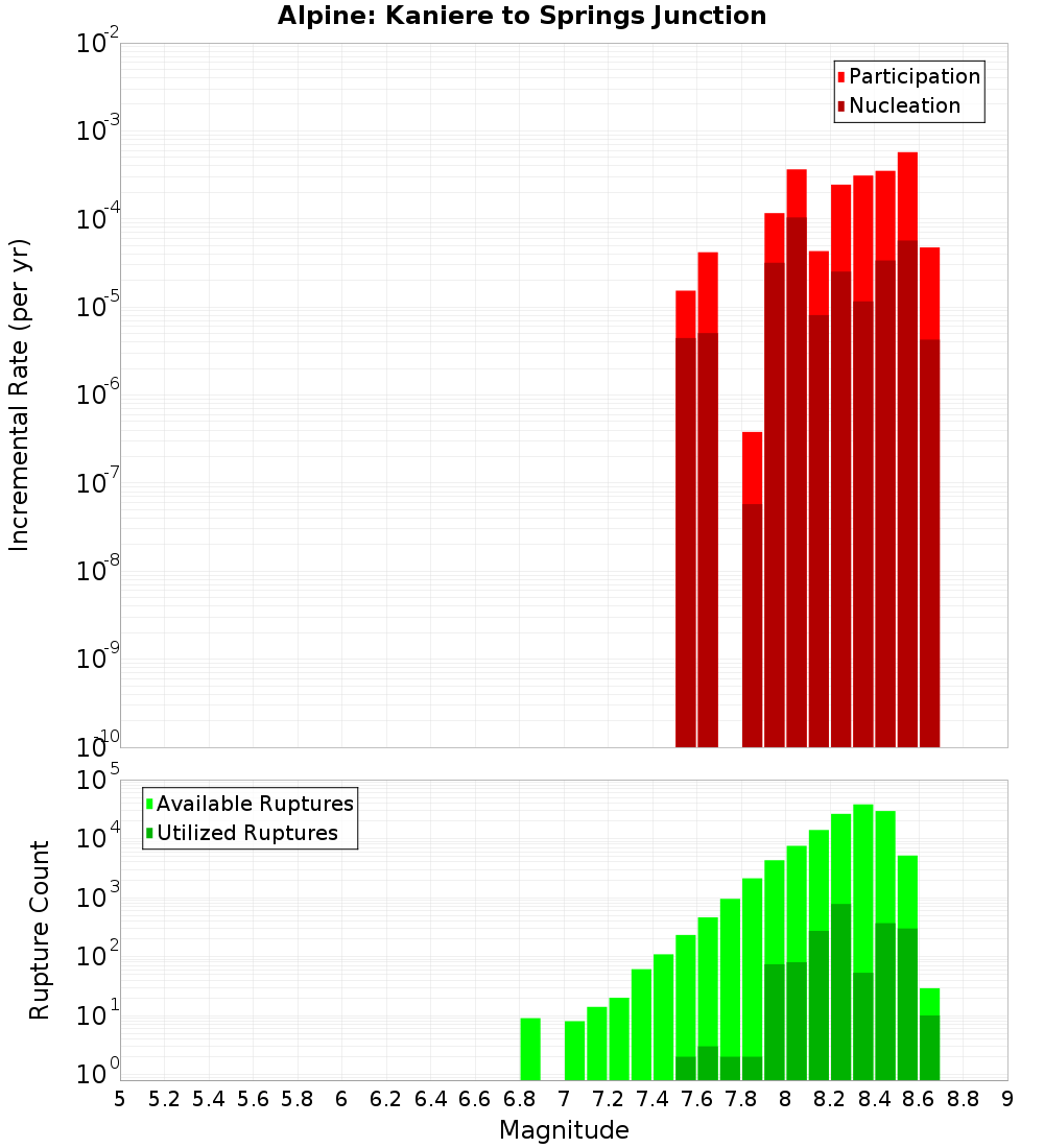 Incremental Plot