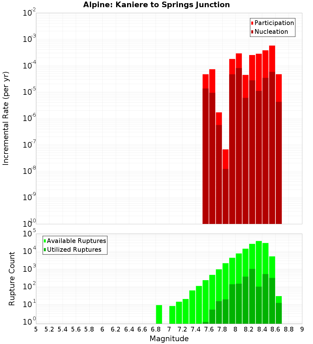 Incremental Plot