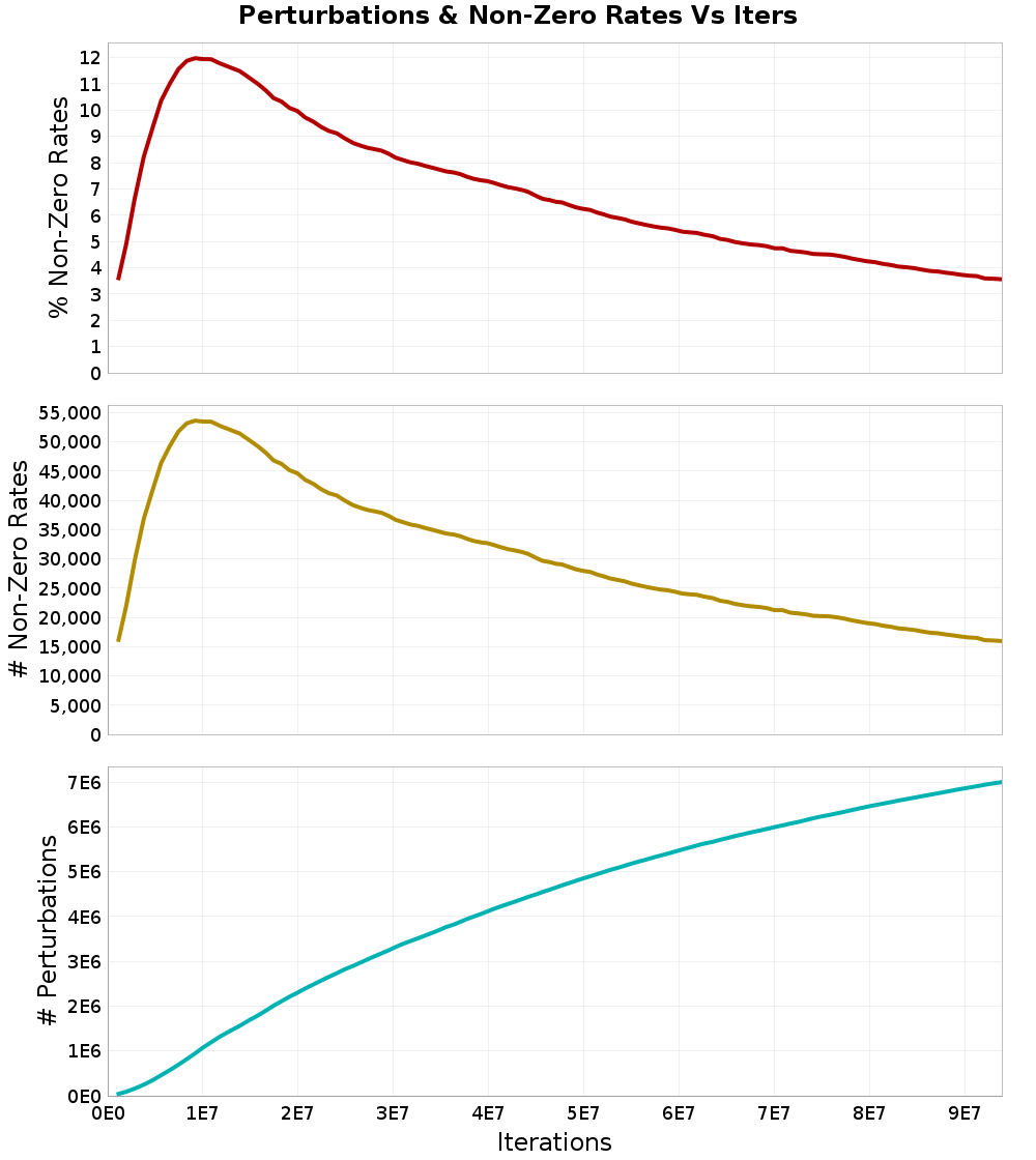 Perturbations