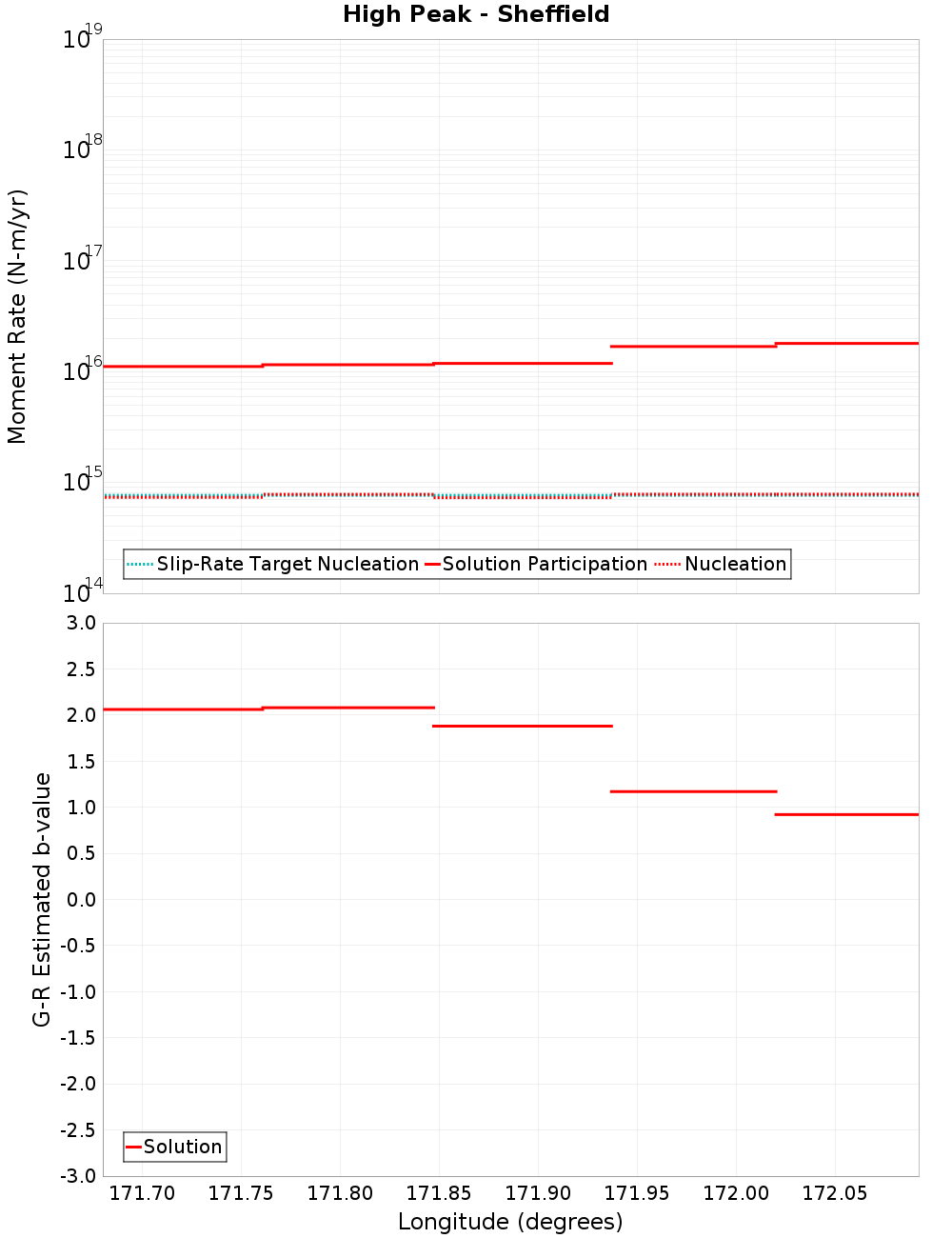 Along-strike plot
