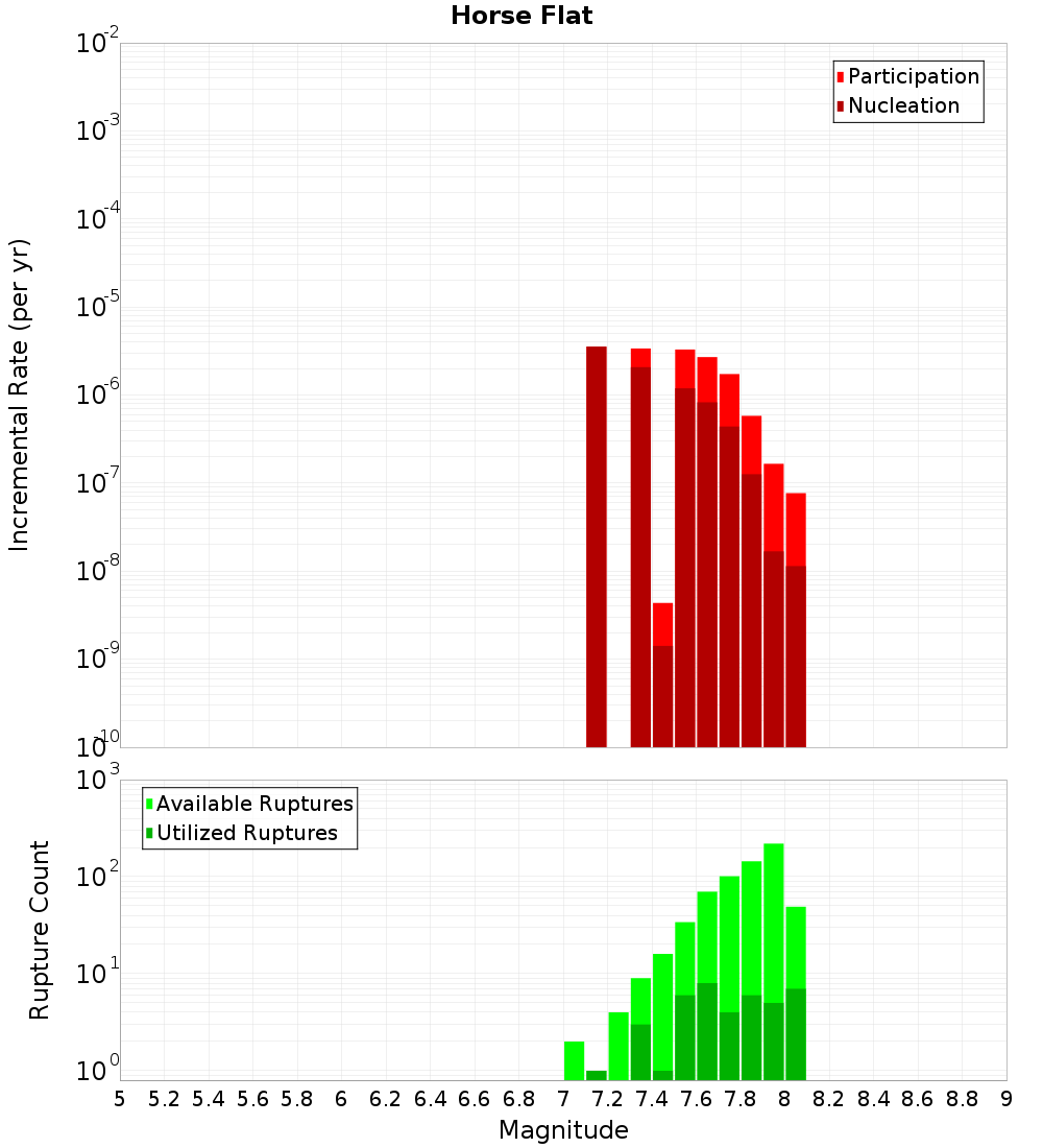Incremental Plot