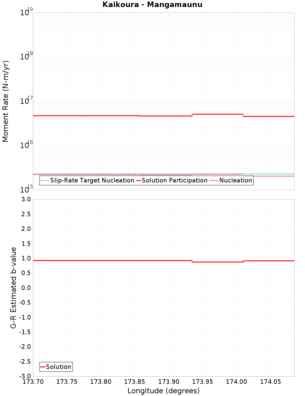 Along-strike plot