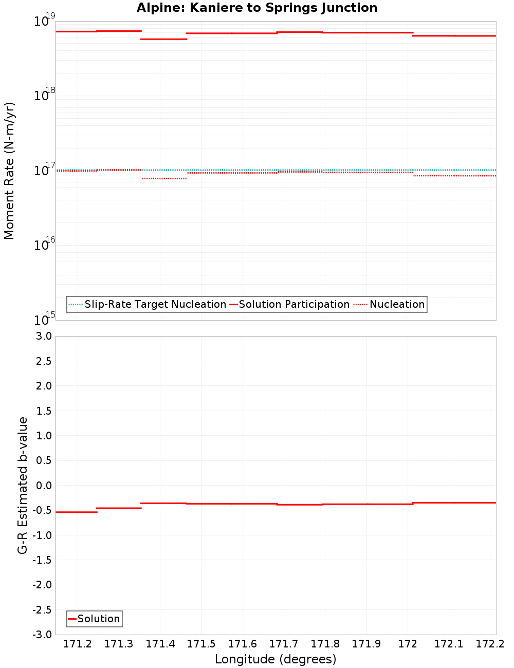 Along-strike plot