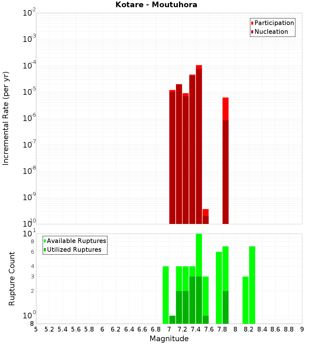 Incremental Plot