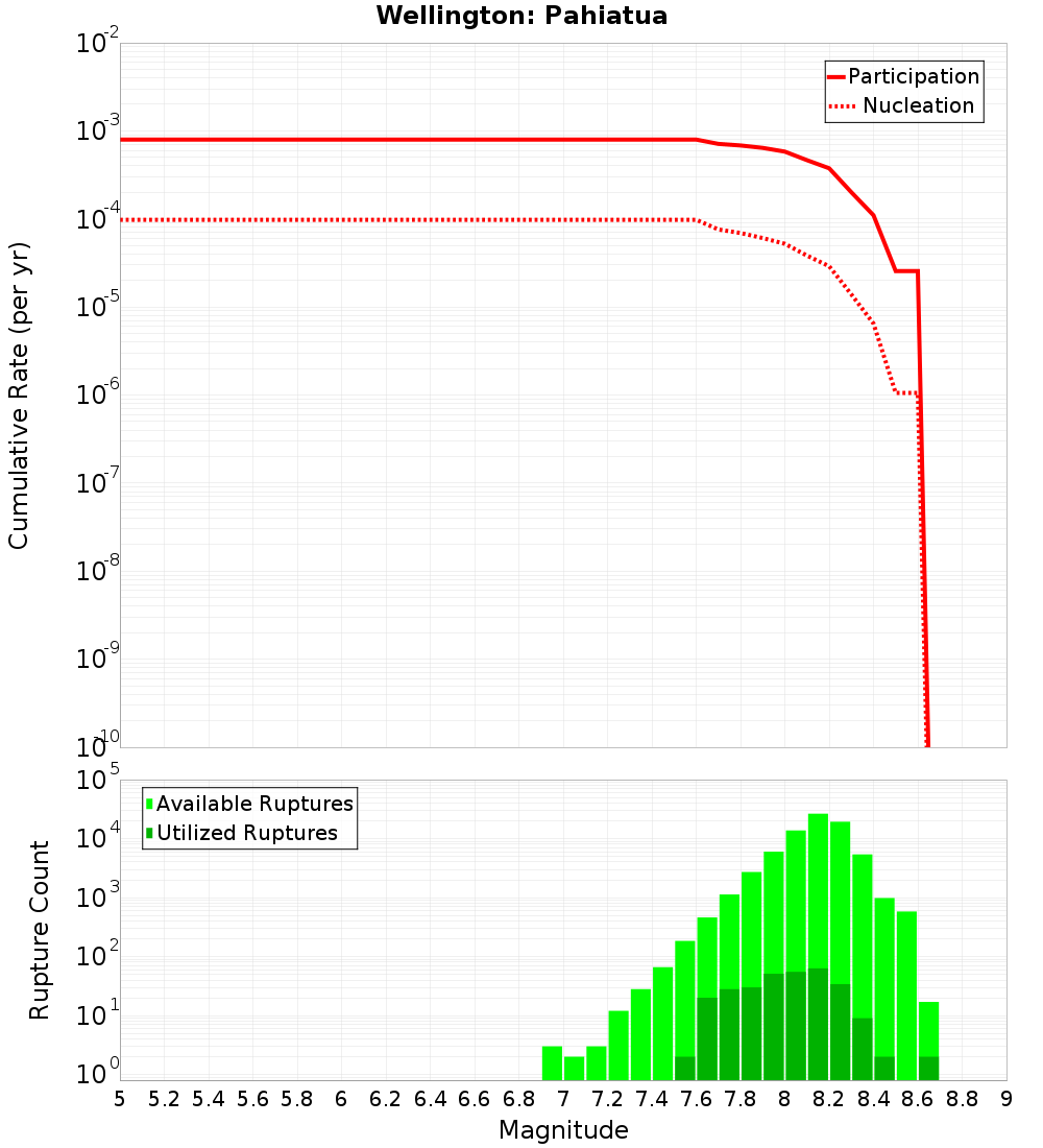 Cumulative Plot