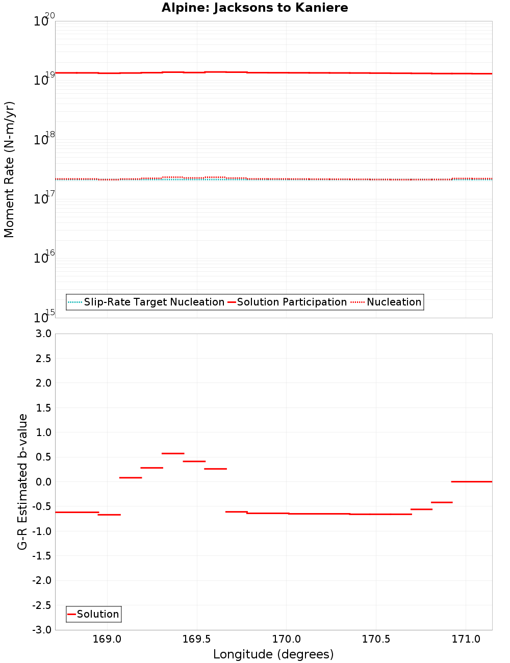 Along-strike plot
