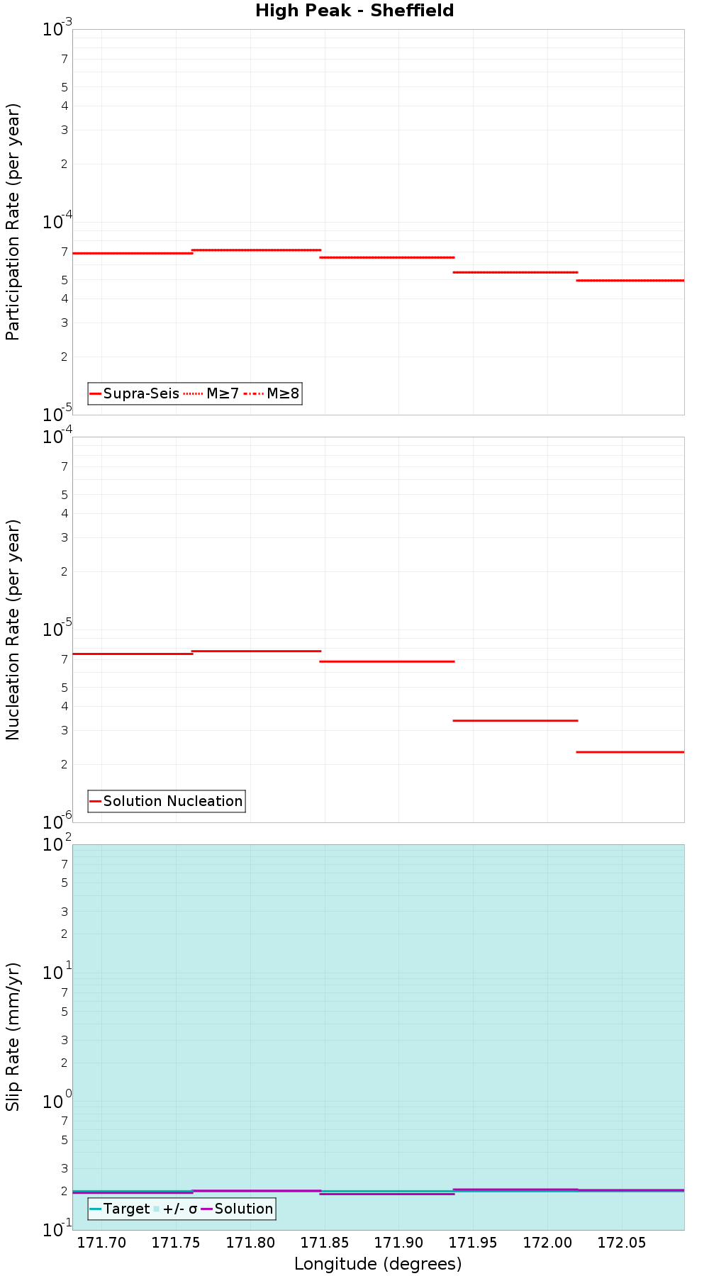 Along-strike plot