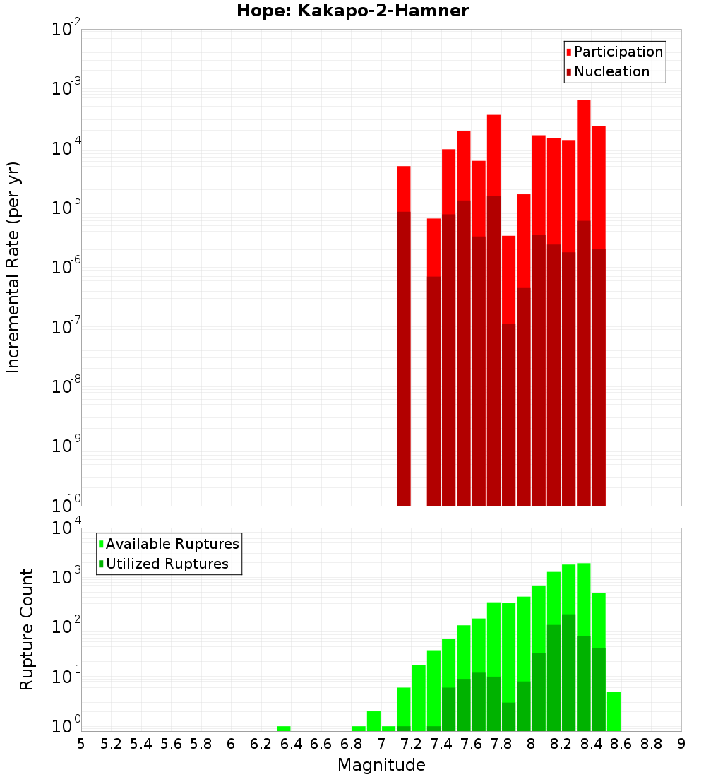 Incremental Plot