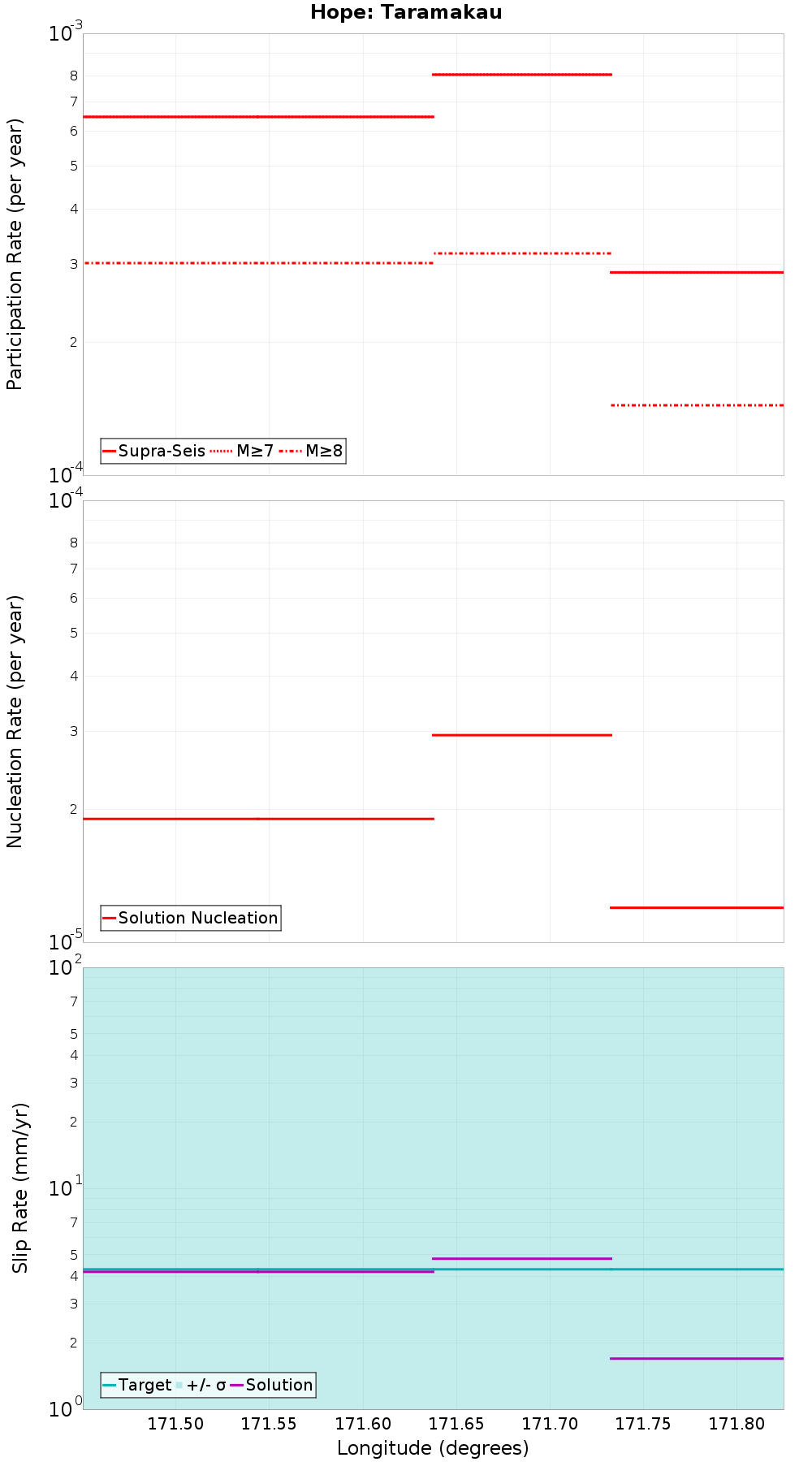 Along-strike plot