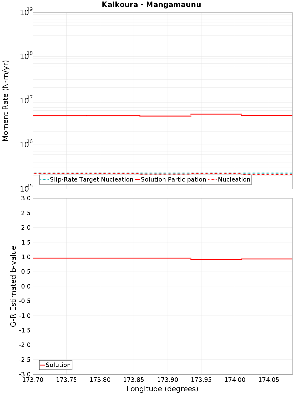 Along-strike plot