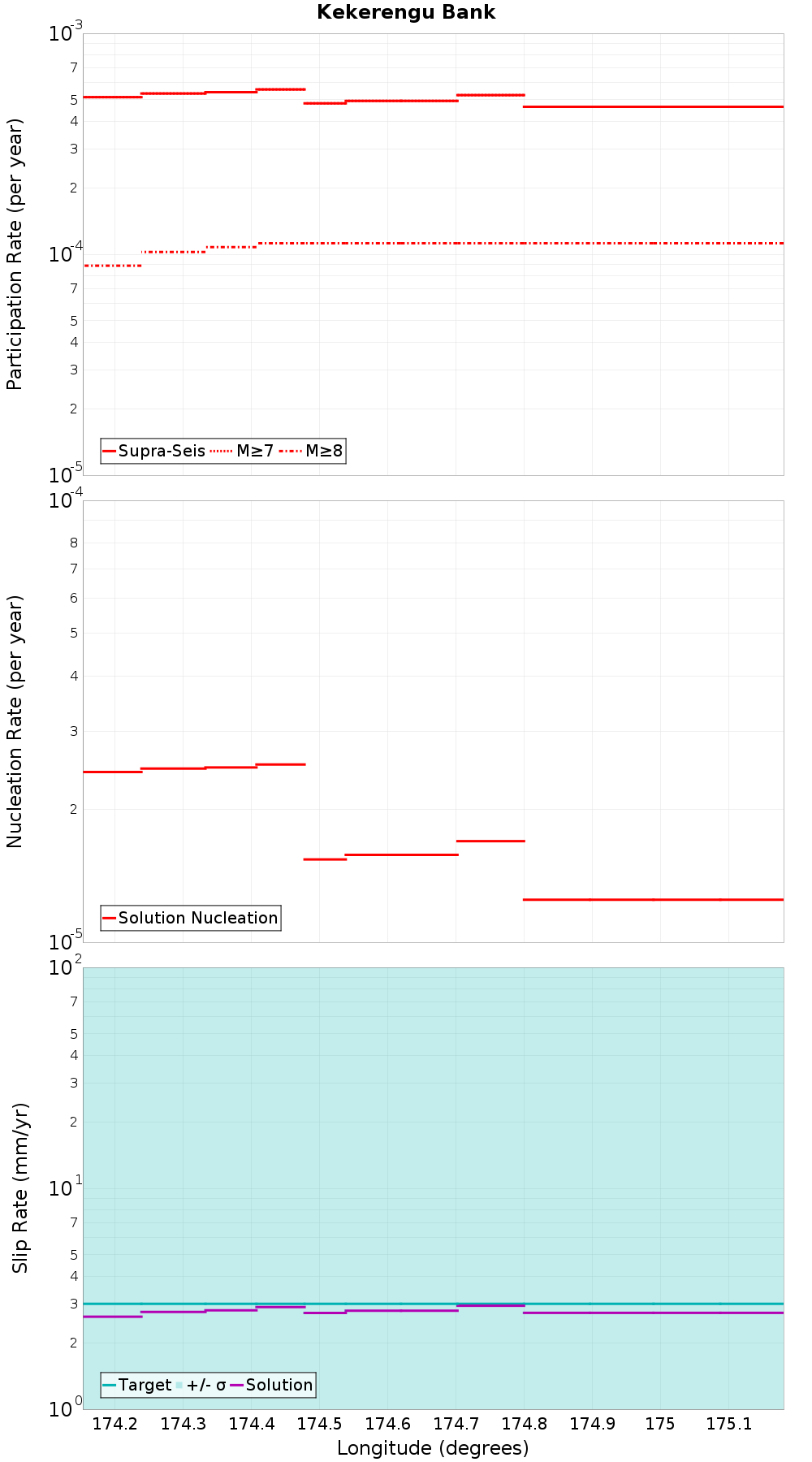 Along-strike plot