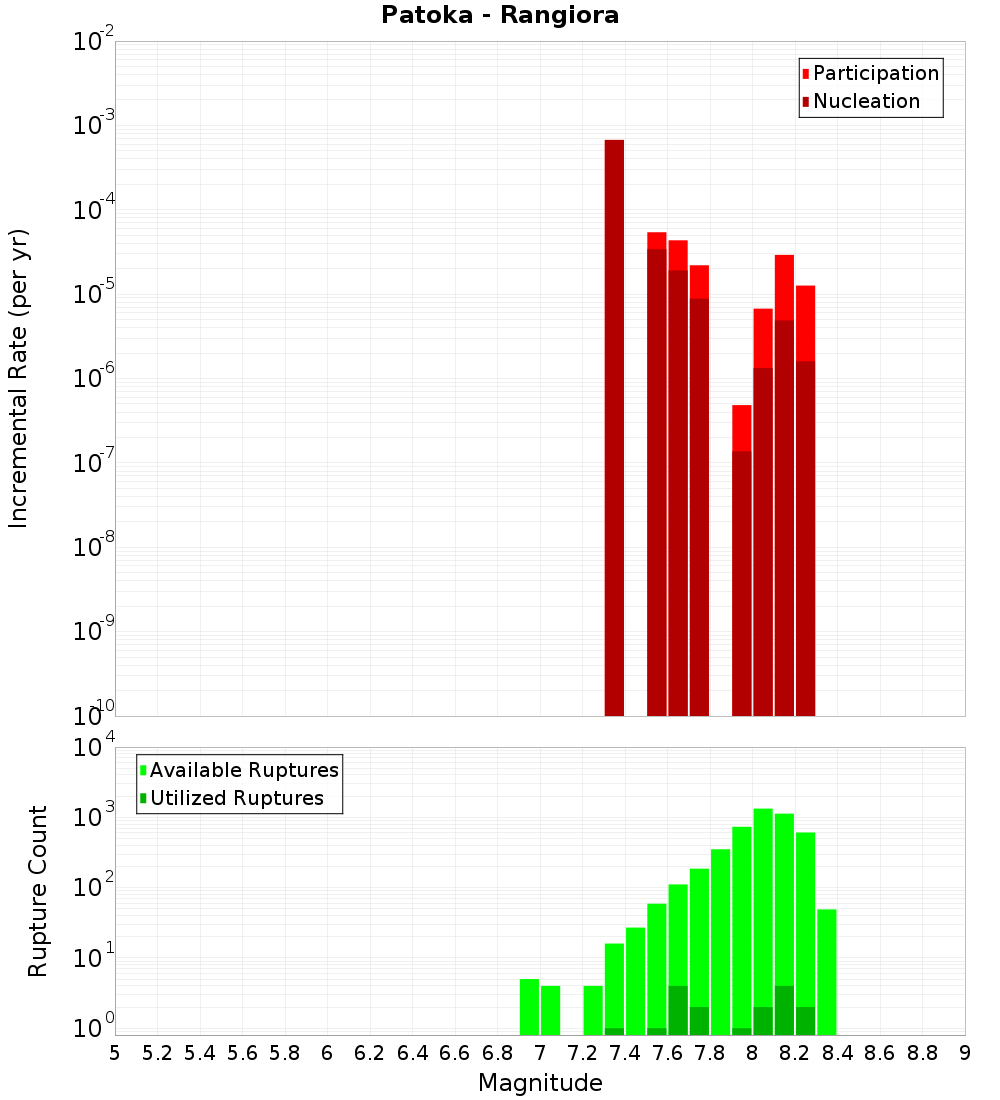 Incremental Plot