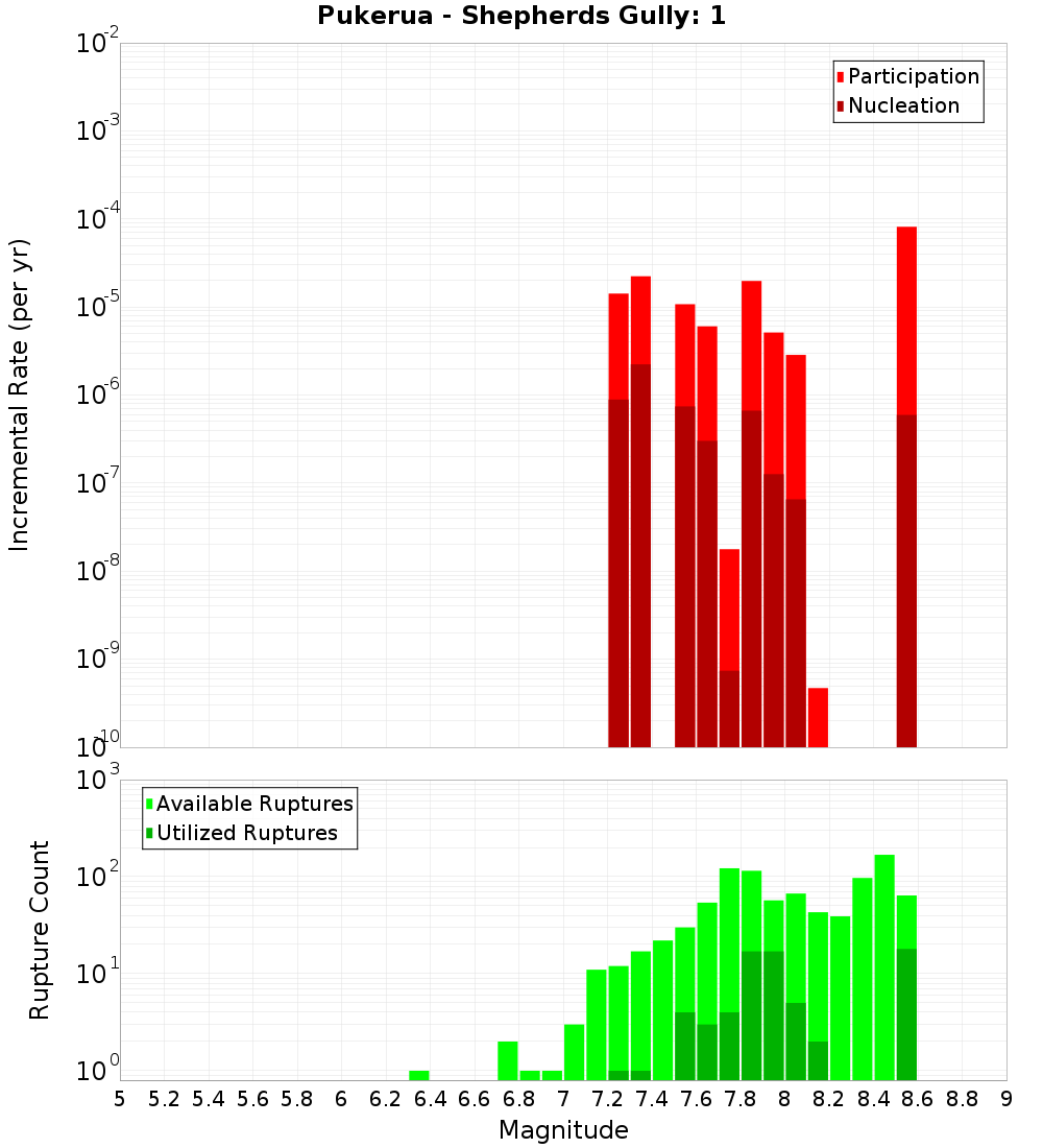 Incremental Plot