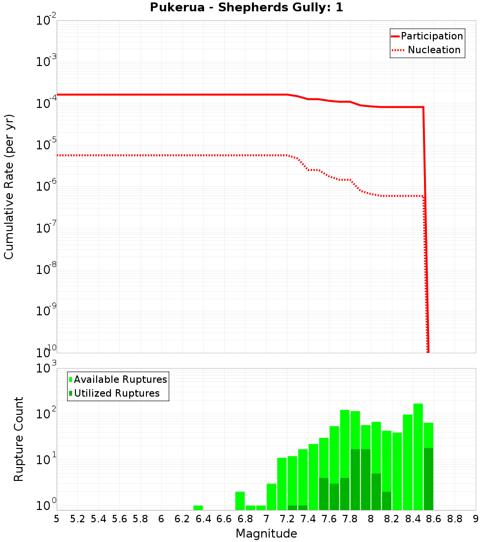 Cumulative Plot