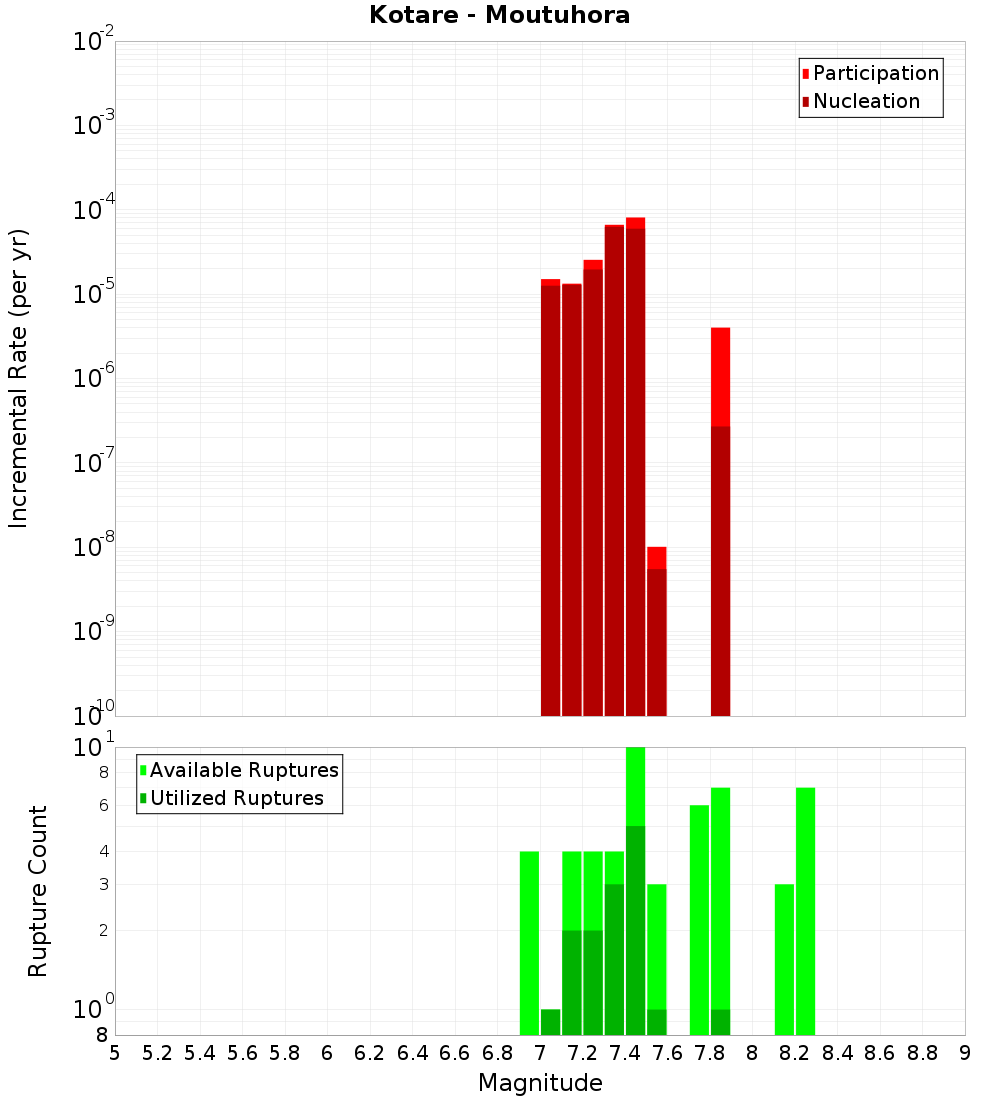 Incremental Plot