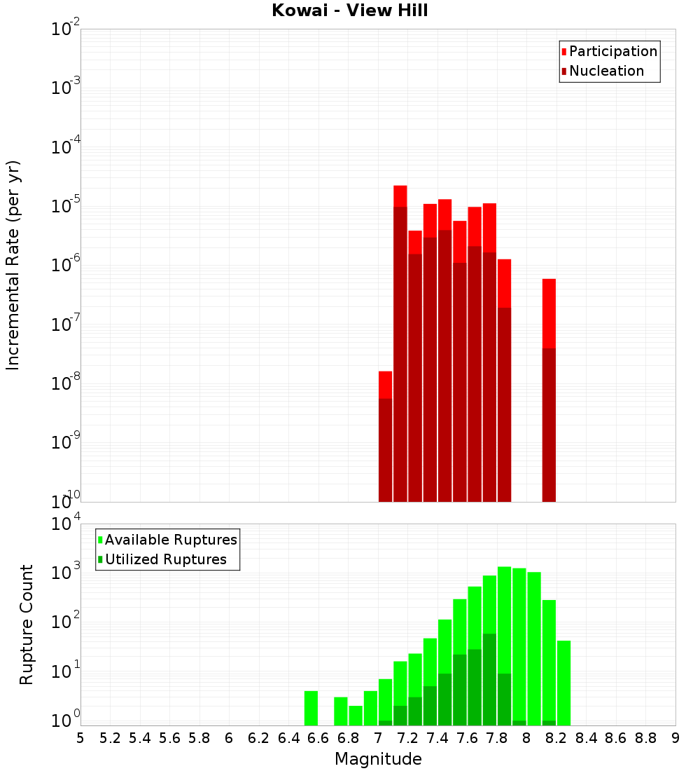 Incremental Plot