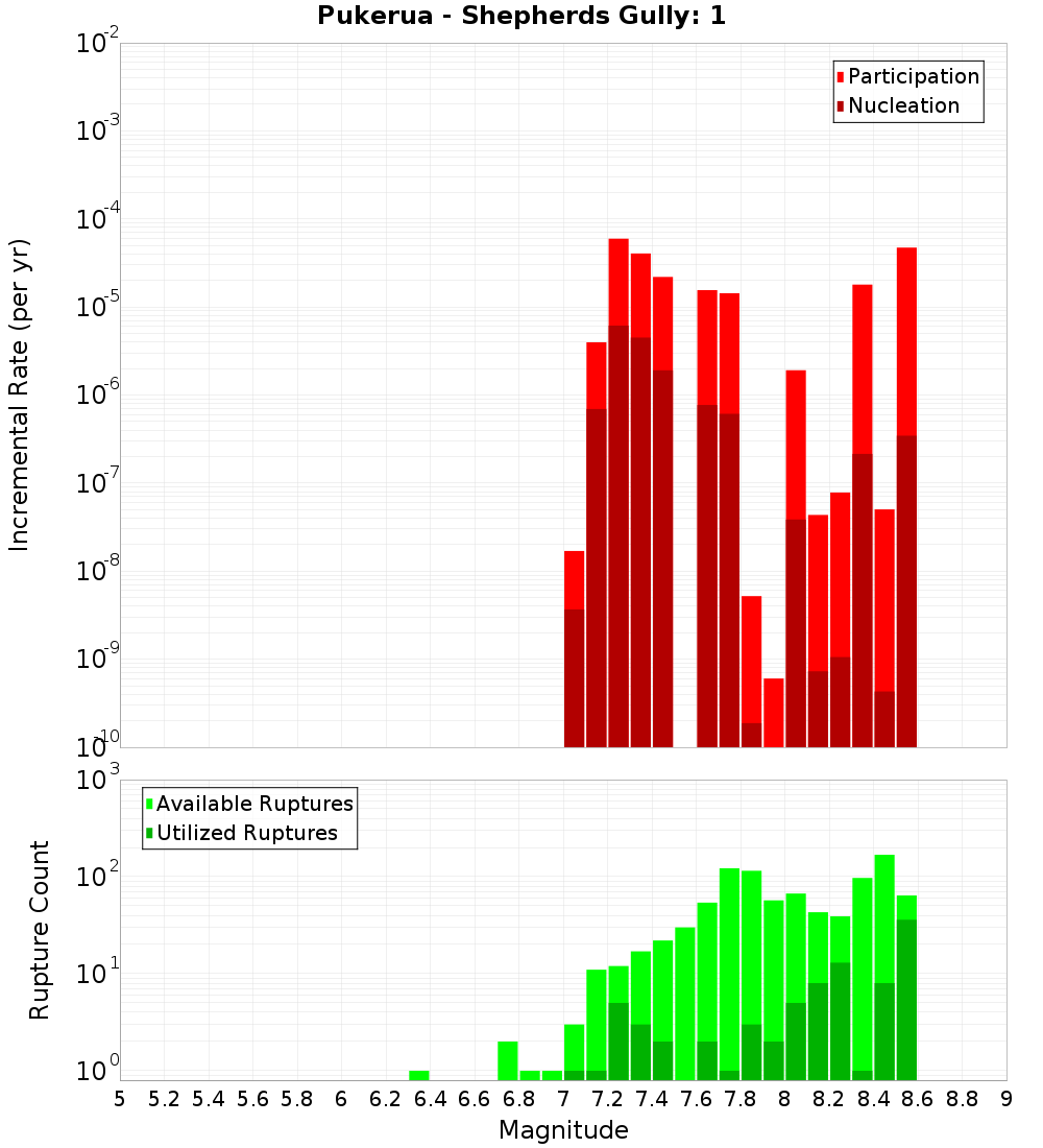 Incremental Plot