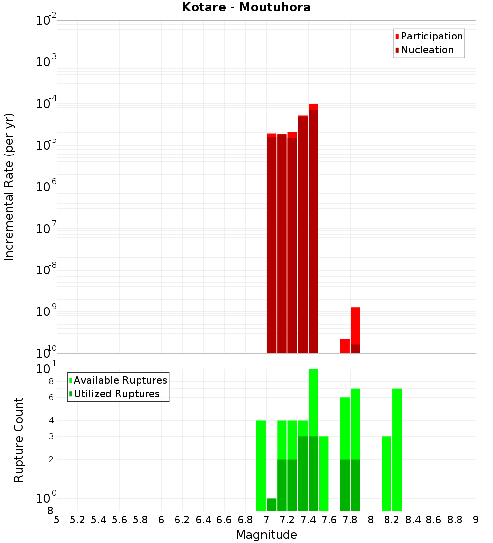 Incremental Plot