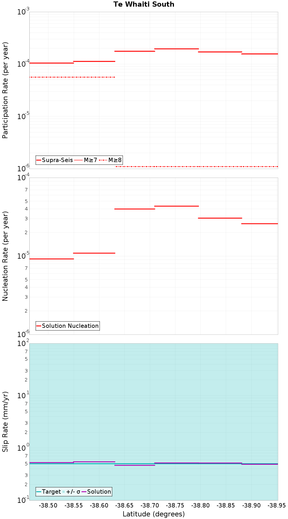 Along-strike plot