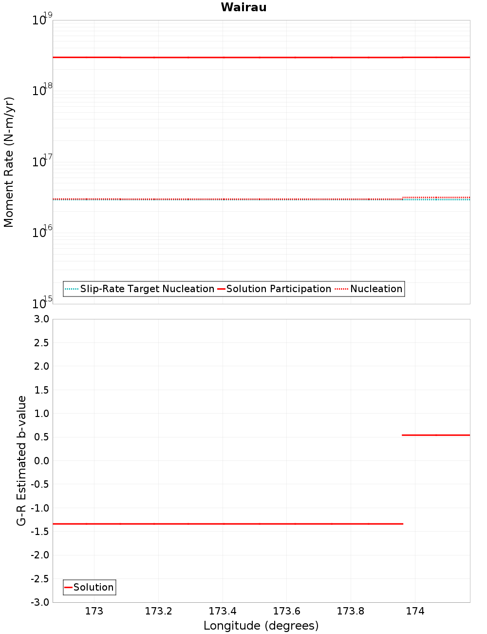 Along-strike plot