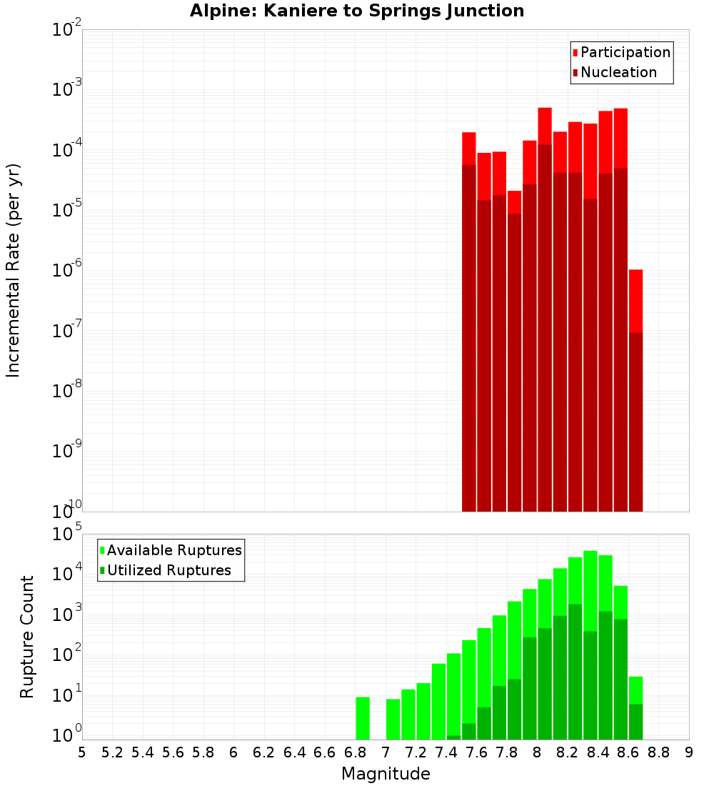 Incremental Plot