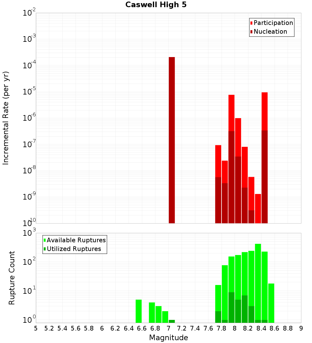 Incremental Plot