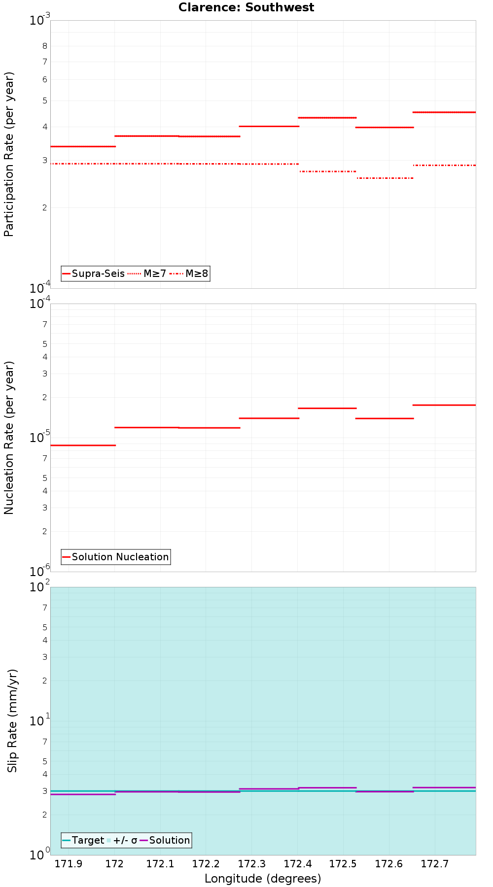 Along-strike plot