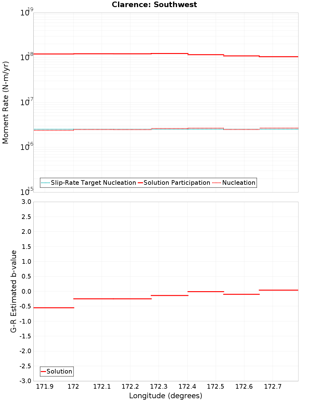 Along-strike plot