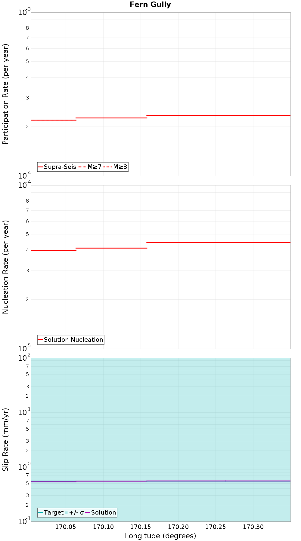 Along-strike plot