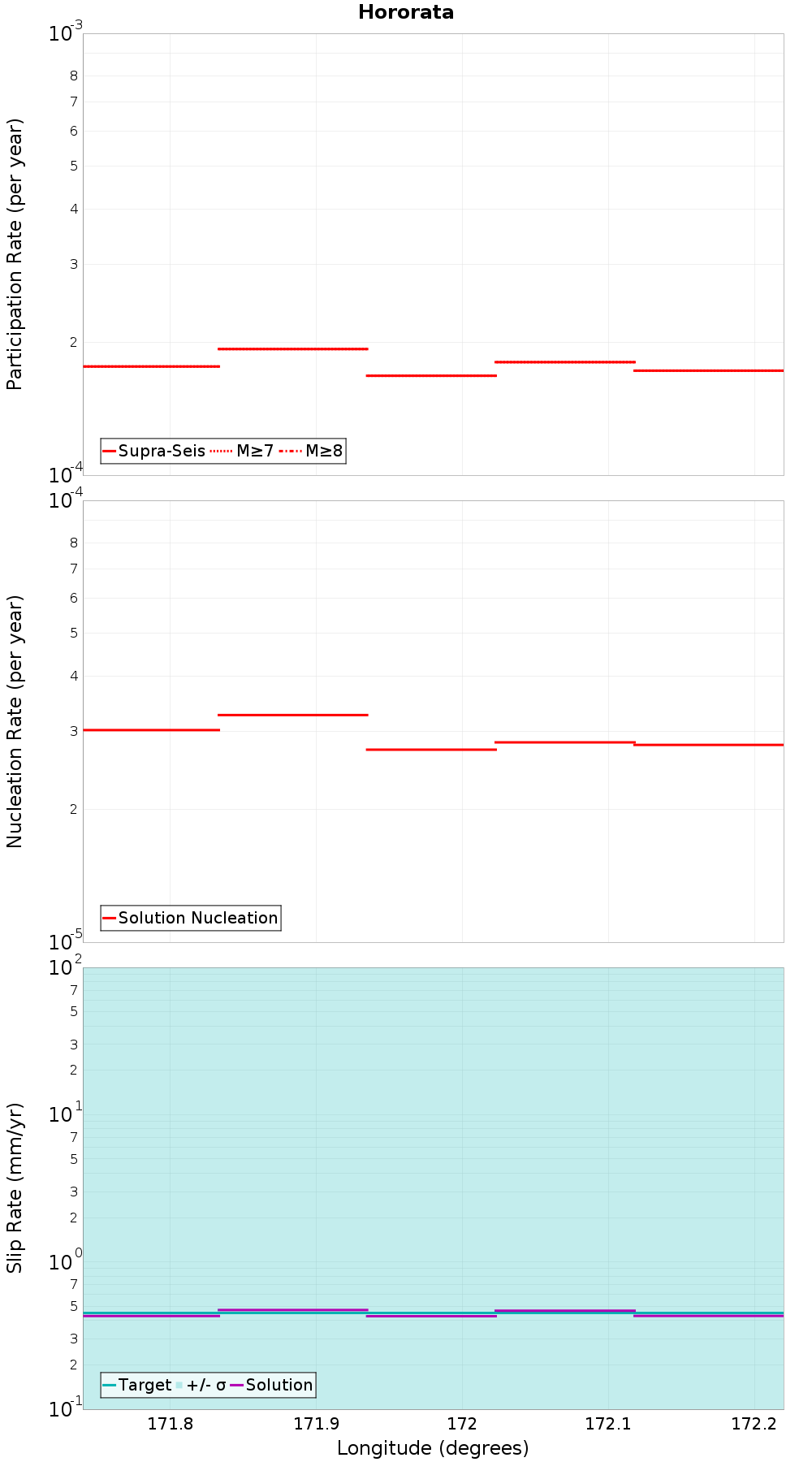 Along-strike plot