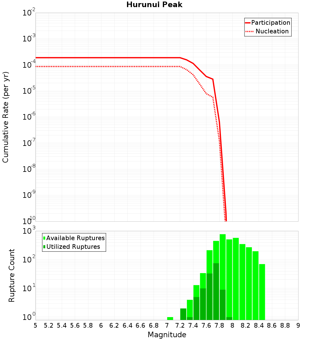 Cumulative Plot