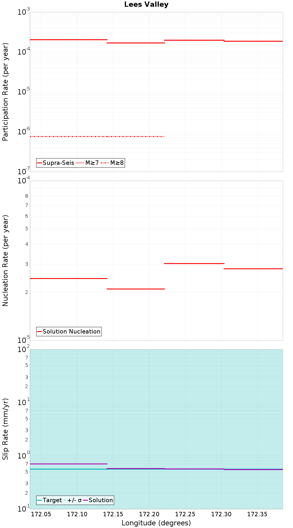 Along-strike plot