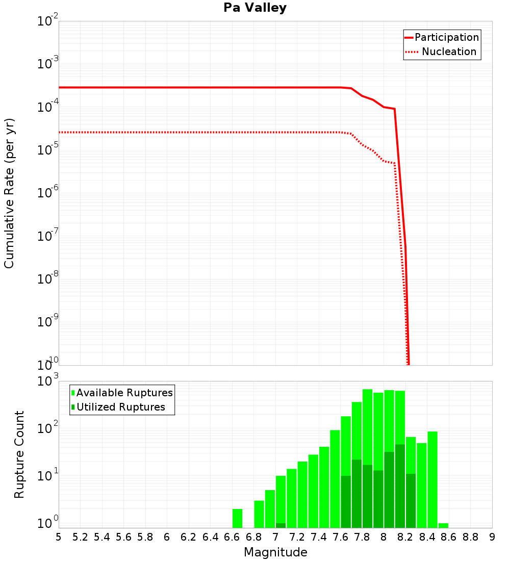 Cumulative Plot