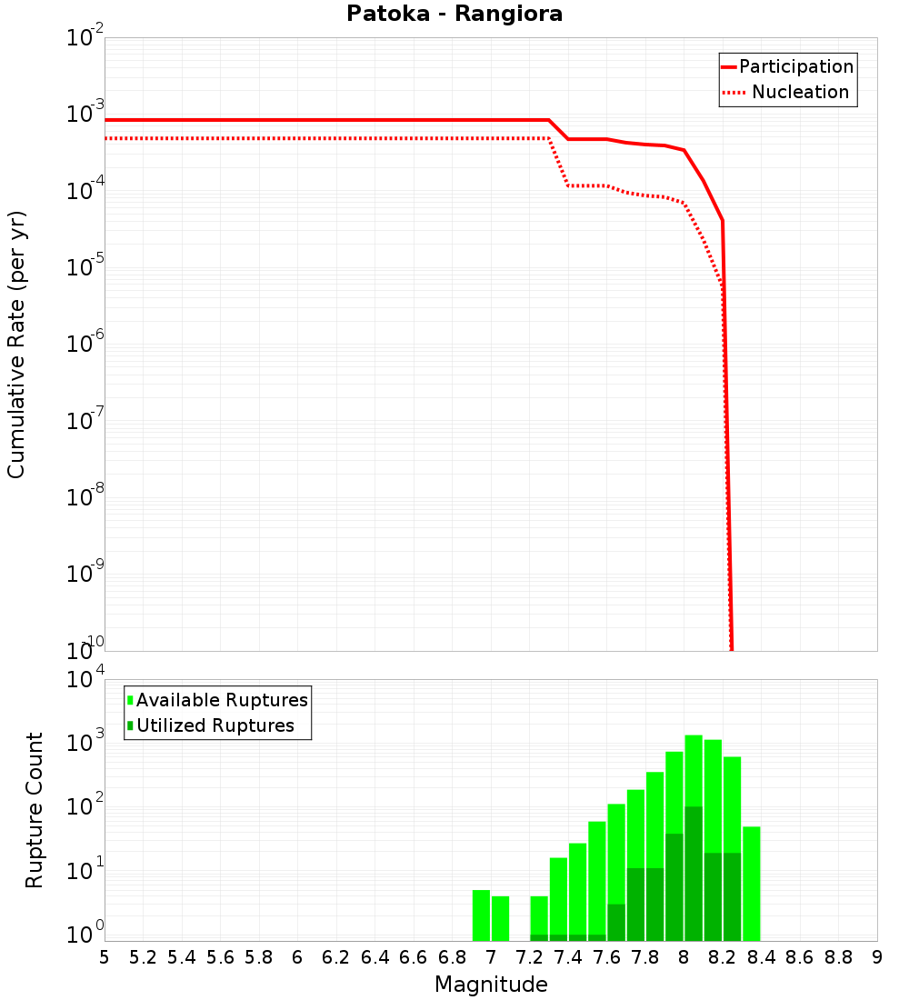 Cumulative Plot