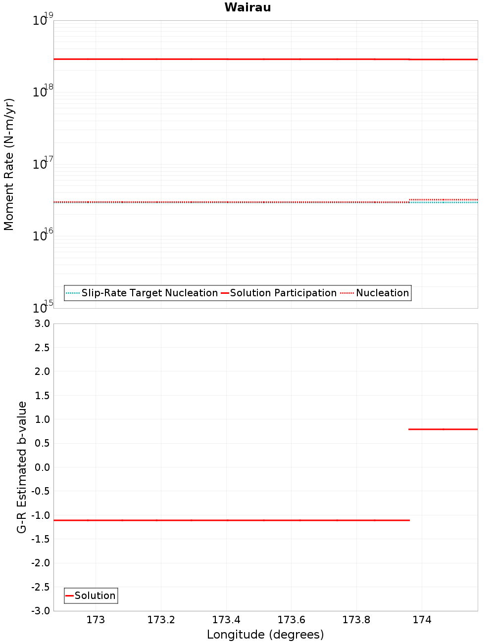 Along-strike plot