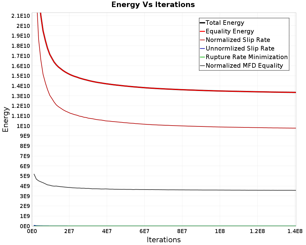 Energy vs Iterations