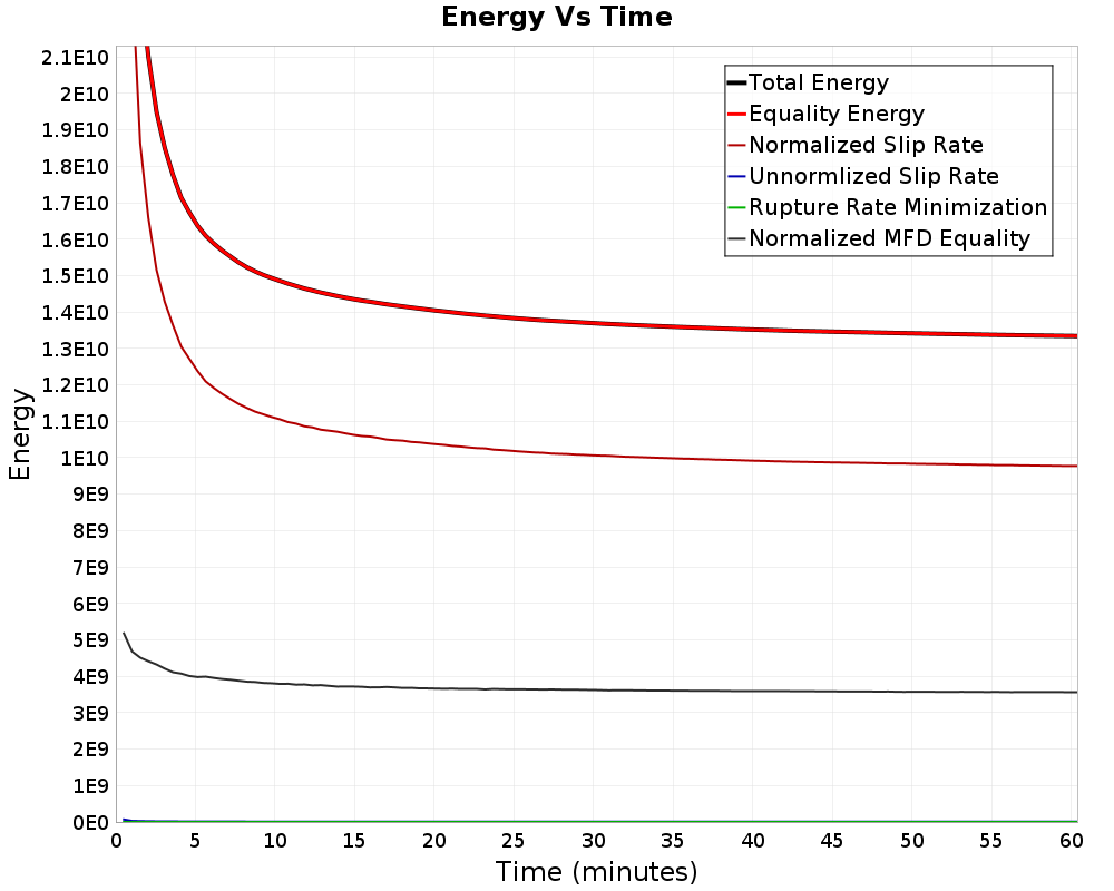 Energy vs Time