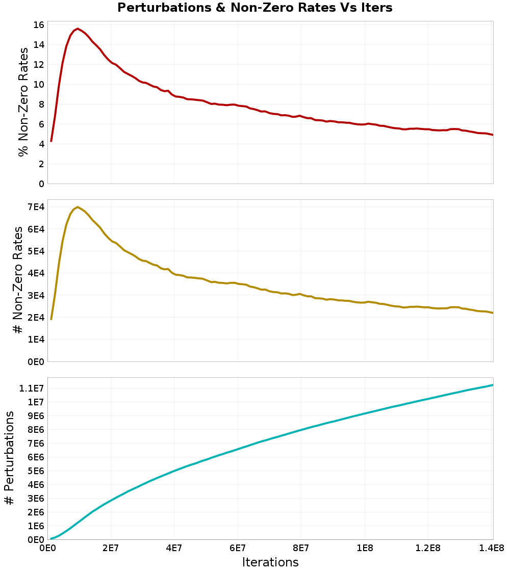 Perturbations