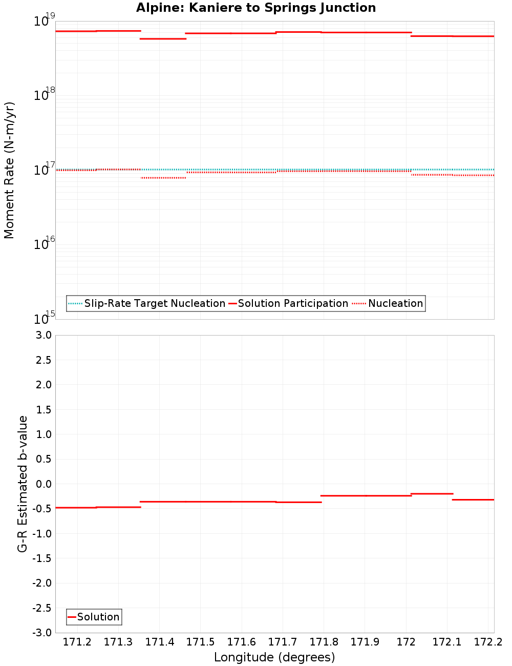 Along-strike plot