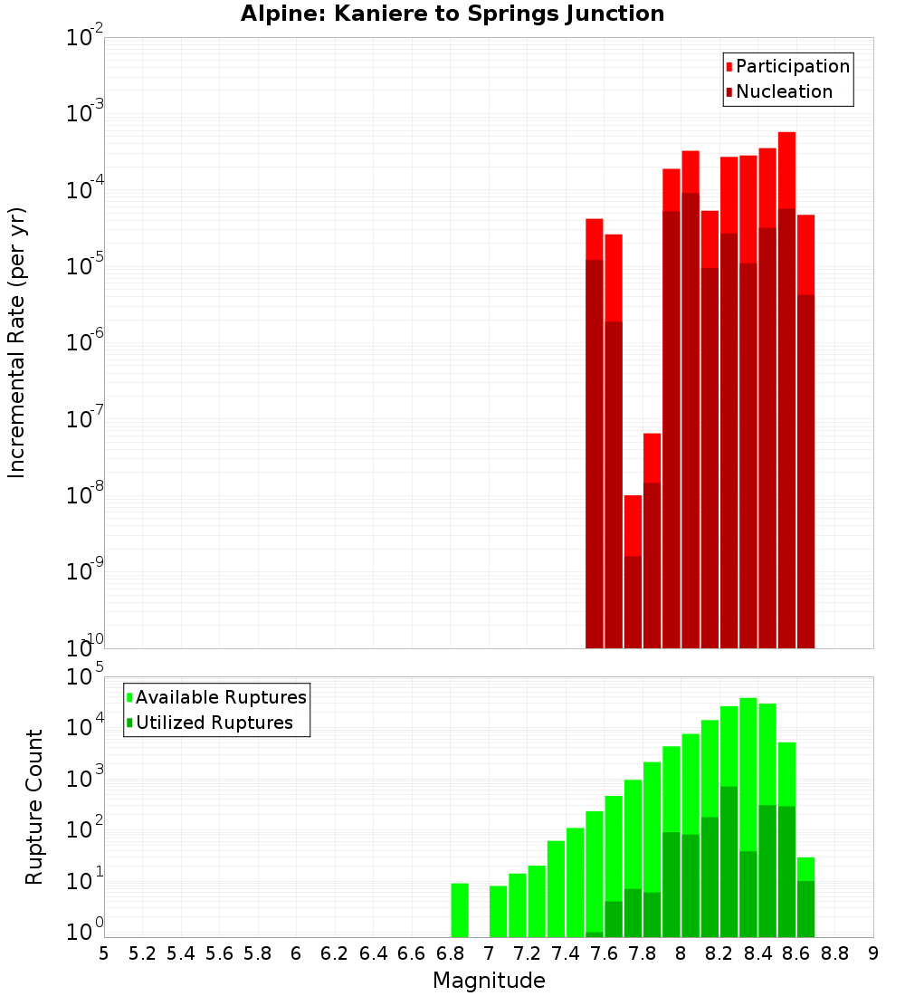 Incremental Plot