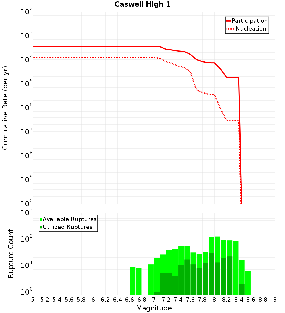 Cumulative Plot