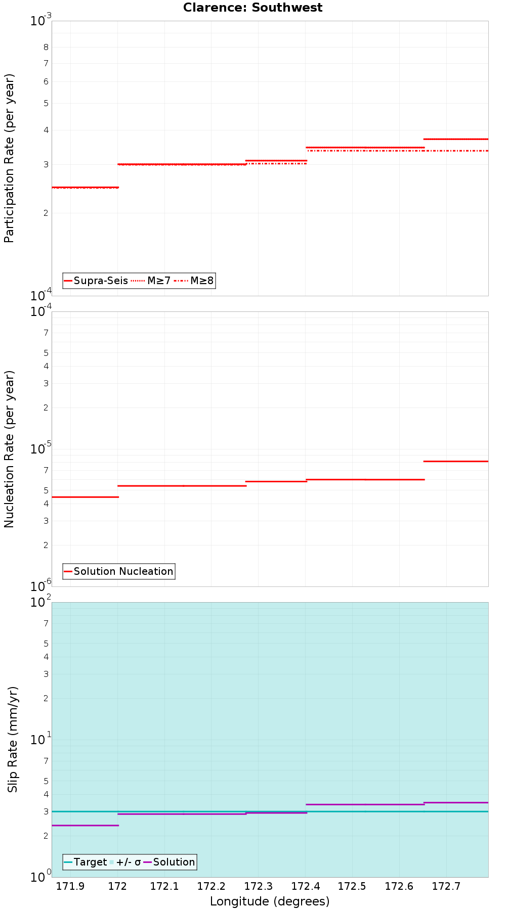 Along-strike plot